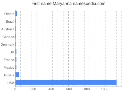 prenom Maryanna