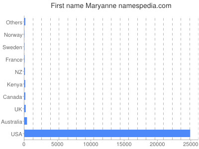 prenom Maryanne