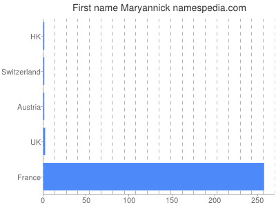 Given name Maryannick
