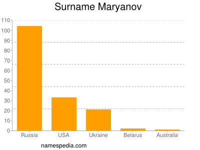 Familiennamen Maryanov