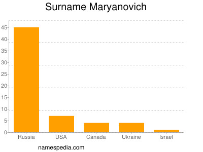 Surname Maryanovich