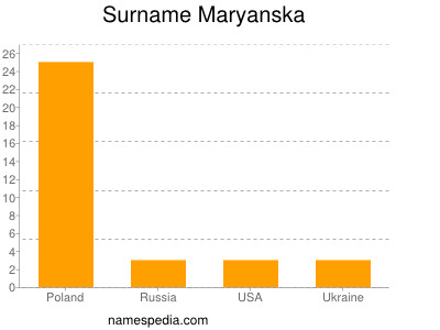 Familiennamen Maryanska