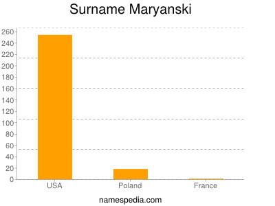 Familiennamen Maryanski