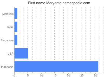 Vornamen Maryanto