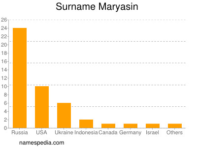 Familiennamen Maryasin