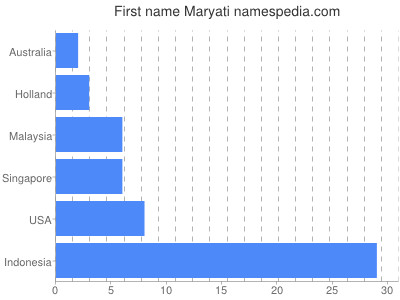 Vornamen Maryati