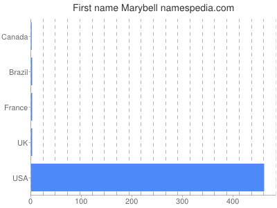 Given name Marybell