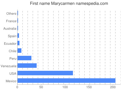 Vornamen Marycarmen
