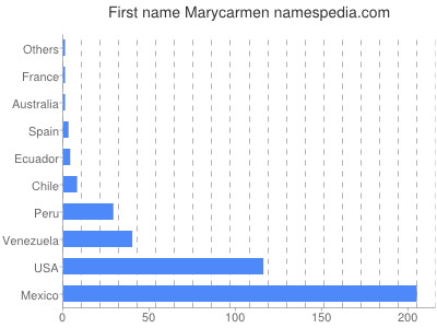 prenom Marycarmen