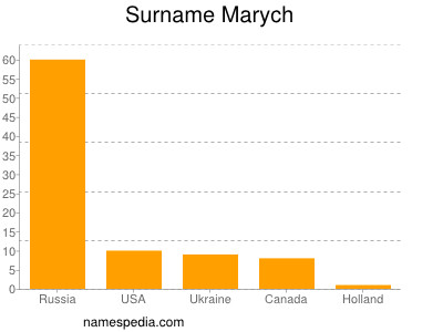 Surname Marych