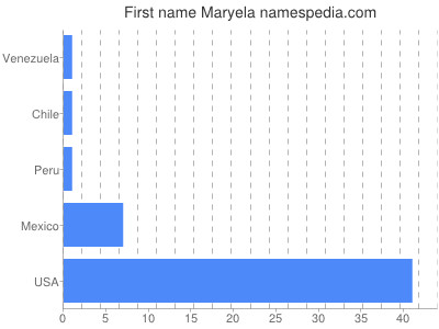 Vornamen Maryela