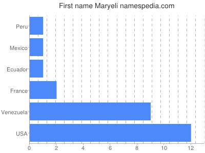 Given name Maryeli
