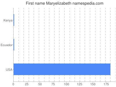 Given name Maryelizabeth