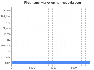 Vornamen Maryellen