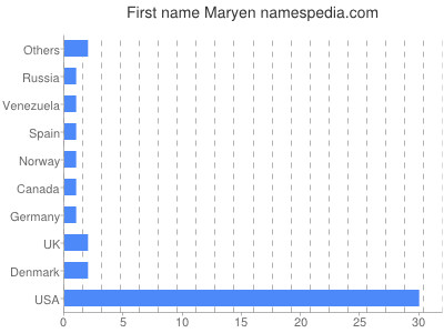 Vornamen Maryen