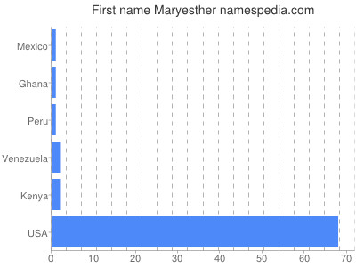 Given name Maryesther