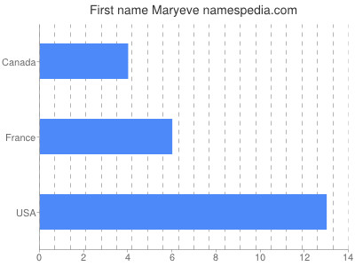 Given name Maryeve