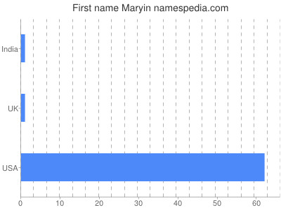 Given name Maryin