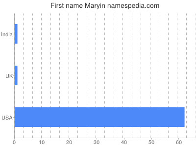 Vornamen Maryin