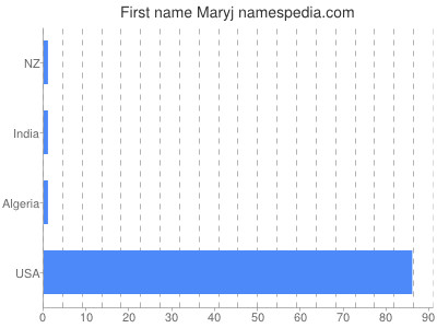 Vornamen Maryj