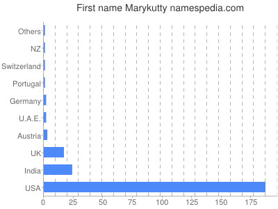 Vornamen Marykutty