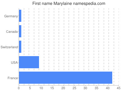 Vornamen Marylaine