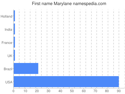 Vornamen Marylane