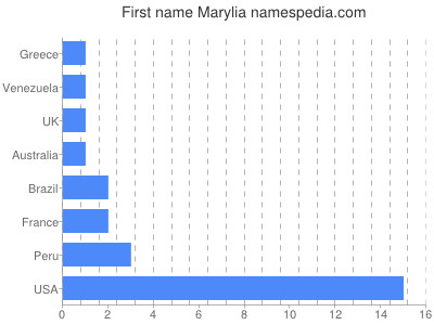 Given name Marylia