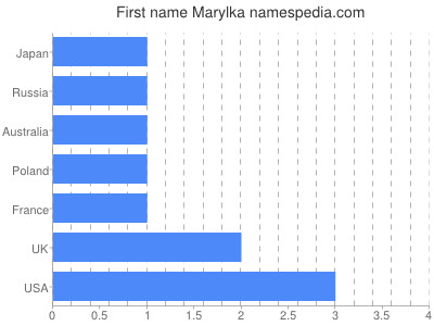 prenom Marylka