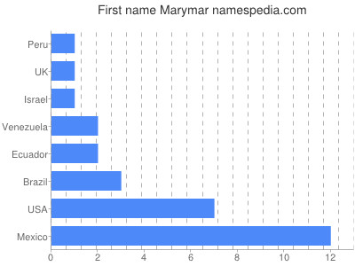 Vornamen Marymar