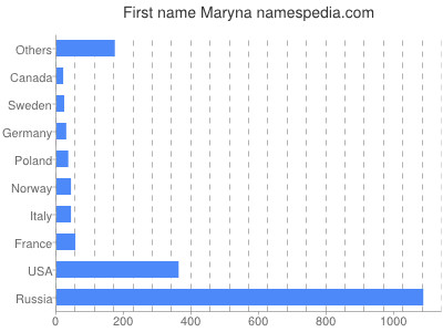 Given name Maryna