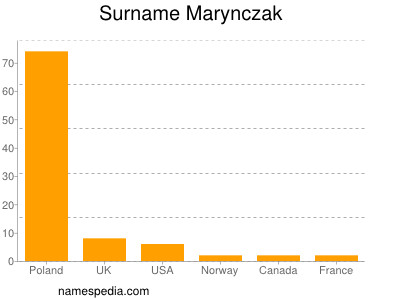 Familiennamen Marynczak
