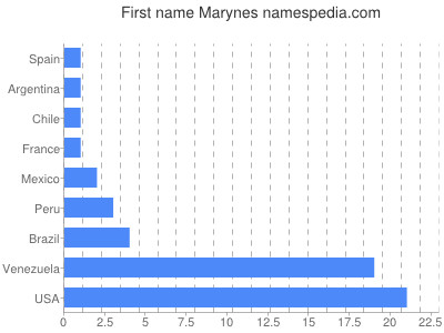 Vornamen Marynes