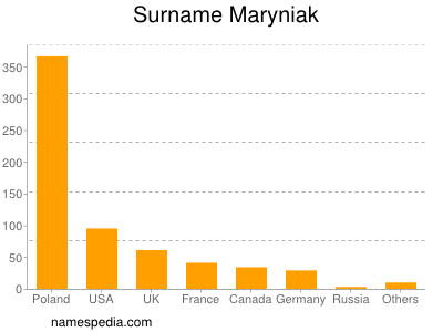 Familiennamen Maryniak