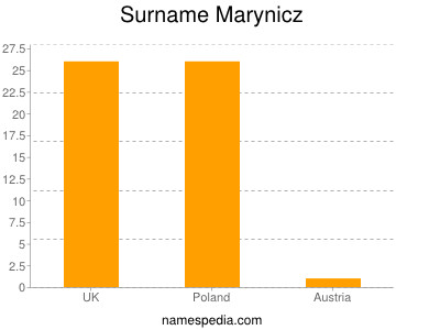 Familiennamen Marynicz