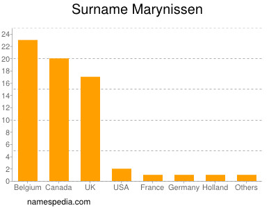 Familiennamen Marynissen