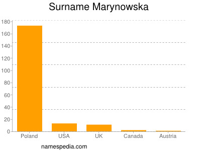 Familiennamen Marynowska