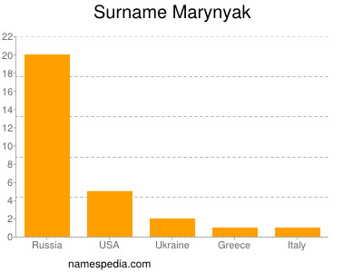 Familiennamen Marynyak