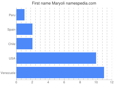 Given name Maryoli