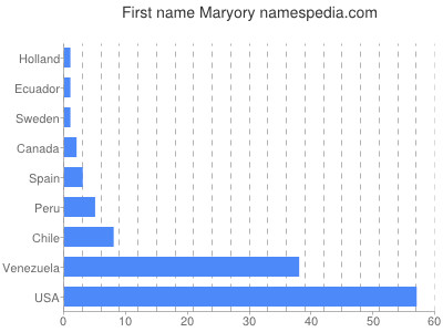 Vornamen Maryory