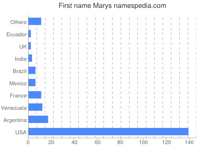 prenom Marys