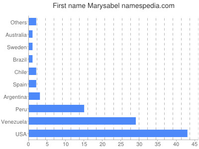 prenom Marysabel