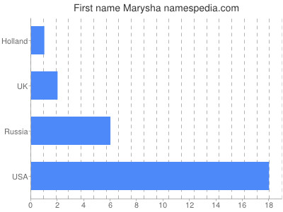 prenom Marysha