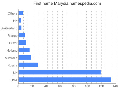 Vornamen Marysia