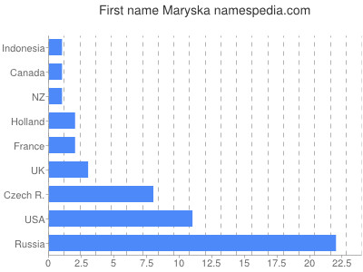 Vornamen Maryska