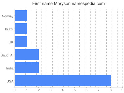 Vornamen Maryson