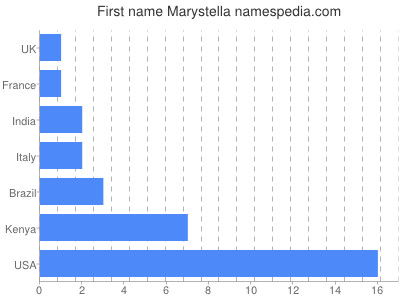 Vornamen Marystella