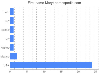 Given name Maryt