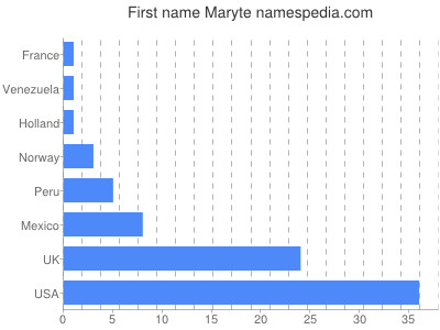 Given name Maryte