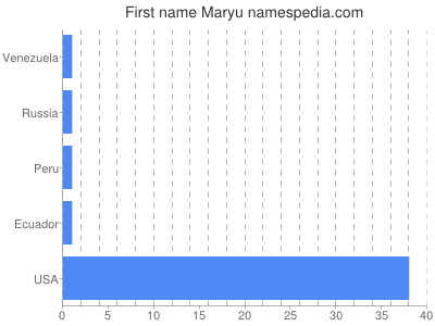 Given name Maryu